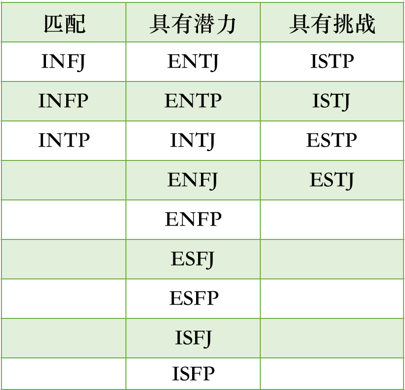 ENFJ兼容性｜16型人格之间的匹配程度