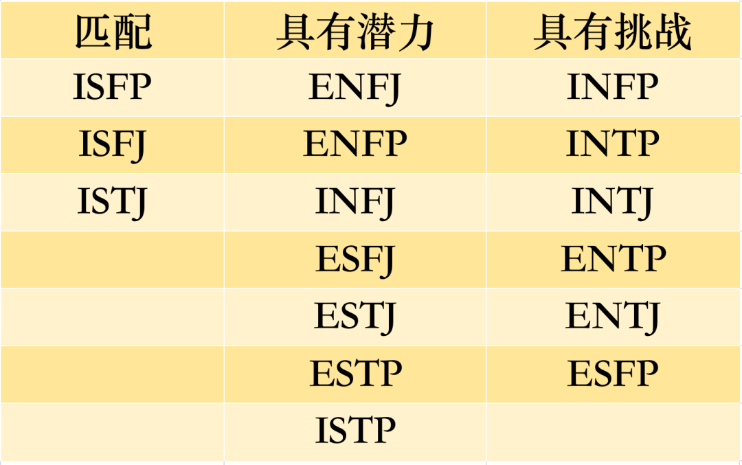 ESFP兼容性｜16型人格之间的匹配程度