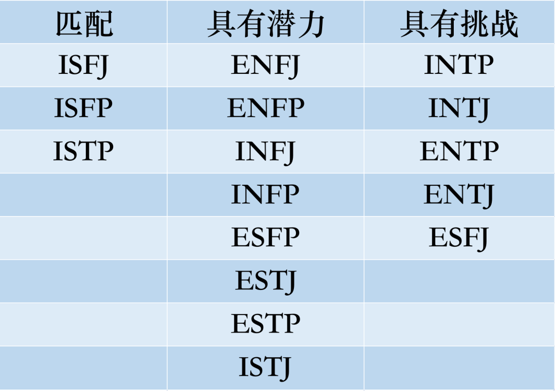 ESFJ兼容性｜16型人格之间的匹配程度
